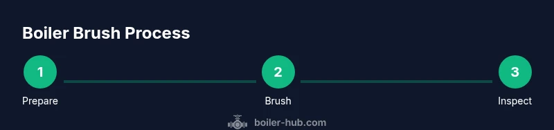 Infographic showing a three-step boiler brush process