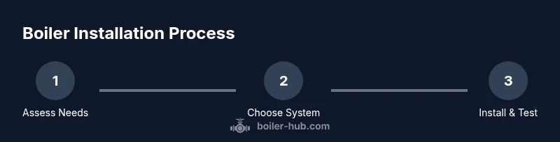 Process flow for professional boiler installation