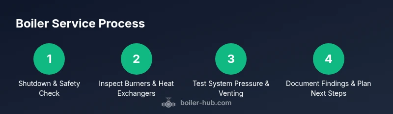 Infographic showing a four-step boiler service workflow
