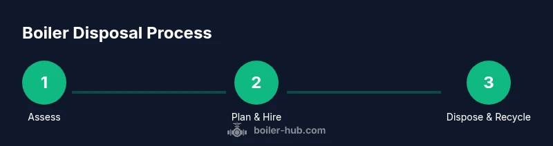 Infographic showing a 3-step boiler disposal process (Assess → Plan & Hire → Dispose & Recycle)