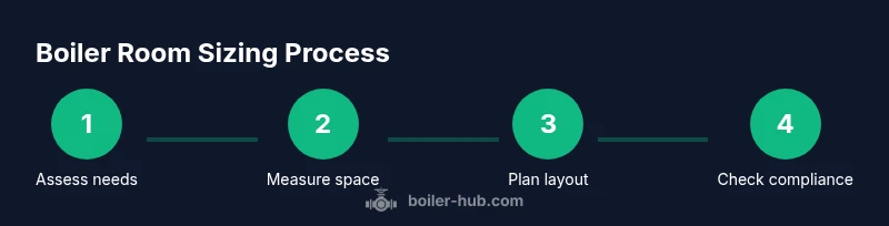 Infographic showing a process to size a boiler room with four steps