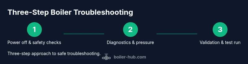 Infographic showing a three-step boiler troubleshooting process in dark theme