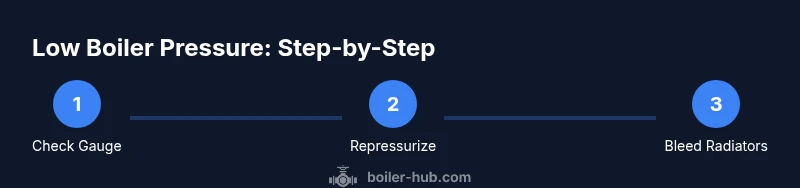 Process diagram showing steps to address low boiler pressure
