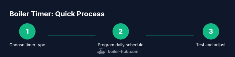 Infographic showing 3-step process to set up a boiler timer