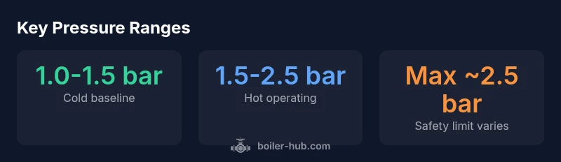 Infographic showing normal boiler pressure ranges cold vs hot