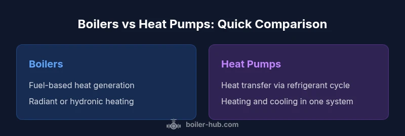 Boilers vs Heat Pumps infographic comparing heating sources