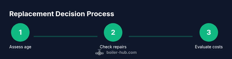 Infographic showing steps to decide boiler replacement