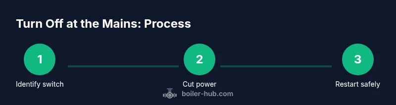 Infographic showing three steps to safely switch a boiler off at the mains