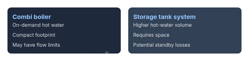 Comparison infographic of boiler types: combi vs storage tank