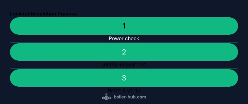 Process diagram showing three steps to resolve a boiler lockout