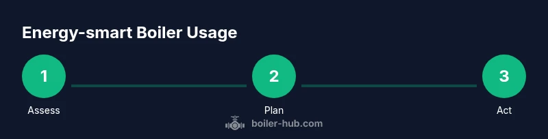 Infographic showing a 3-step process for energy-smart boiler usage