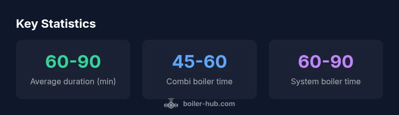 infographic showing typical boiler service durations by boiler type