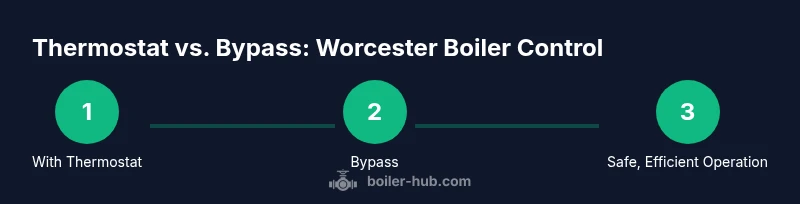 Process infographic showing thermostat control options for Worcester boiler