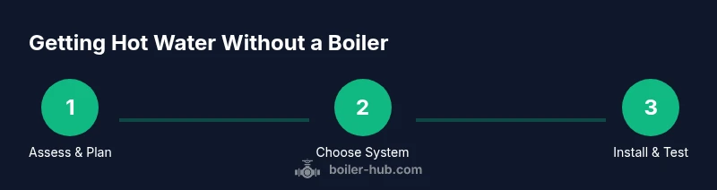 Process infographic showing alternatives to a boiler