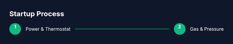 Process flow for turning on a Worcester boiler