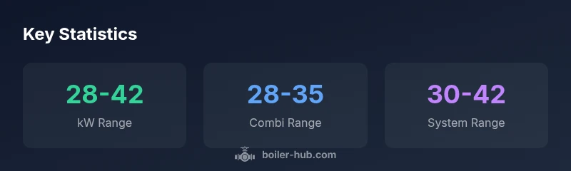 Infographic showing boiler size ranges for a 4-bedroom home