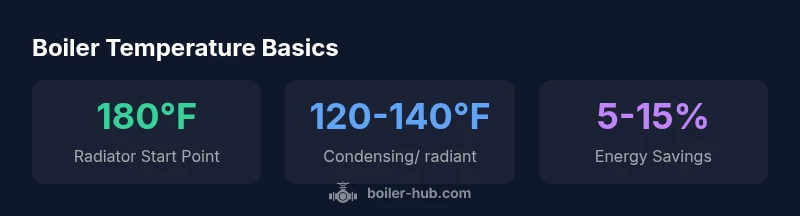 Chart showing boiler temperature guidelines by application