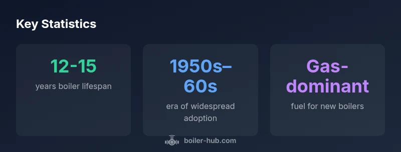 Timeline graphic showing the rise of home boilers from the late 19th century to the late 20th century