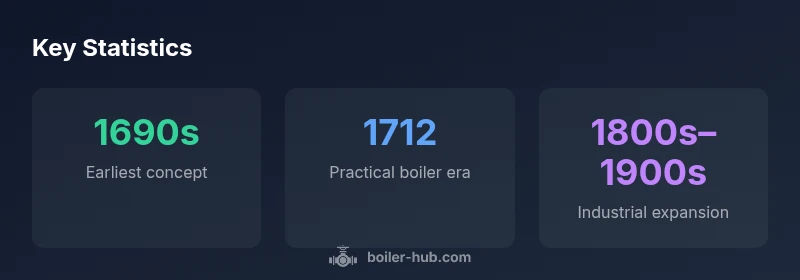 Timeline infographic of boiler invention