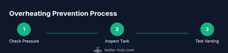 Infographic showing a three-step process to prevent boiler overheating