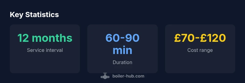 Infographic showing boiler service frequency and cost