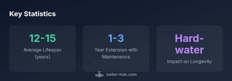Stats infographic showing boiler lifespan ranges, maintenance impact, and water quality effects