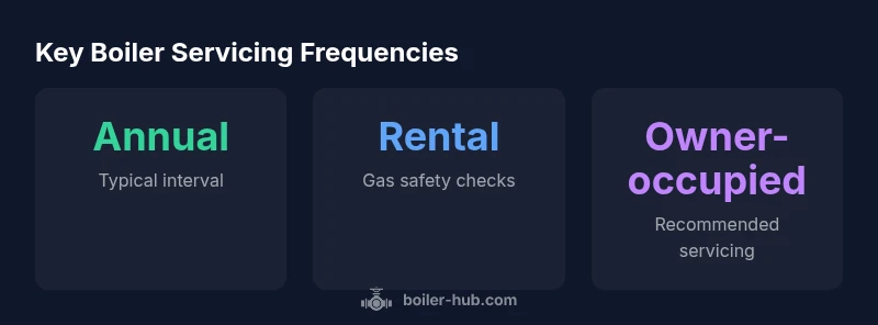 Statistics on boiler servicing frequency and safety checks