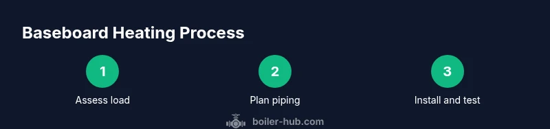Process diagram of boiler installation for baseboard heating