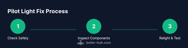 Process infographic showing steps to fix boiler pilot light