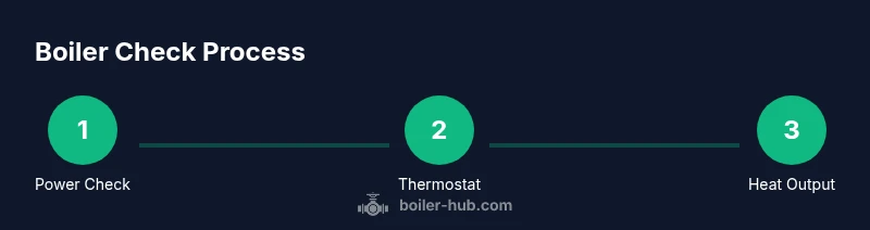 Infographic illustrating a 3-step boiler check process.