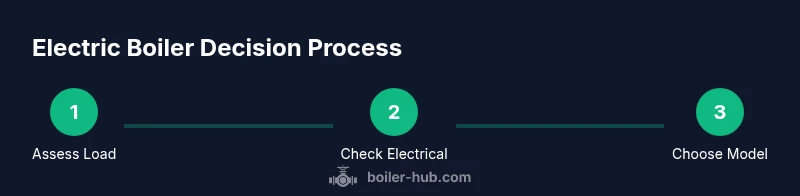 Process flow of deciding on electric boiler installation