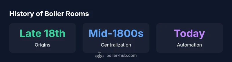 Infographic showing the evolution of boiler rooms from origins to modern automation