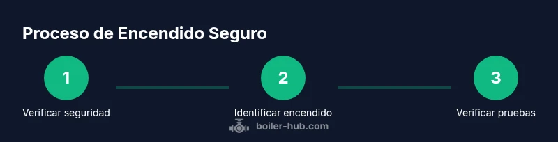 Infografía de proceso de encendido de boiler