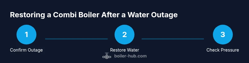 Process flow for restoring a combi boiler after water outage