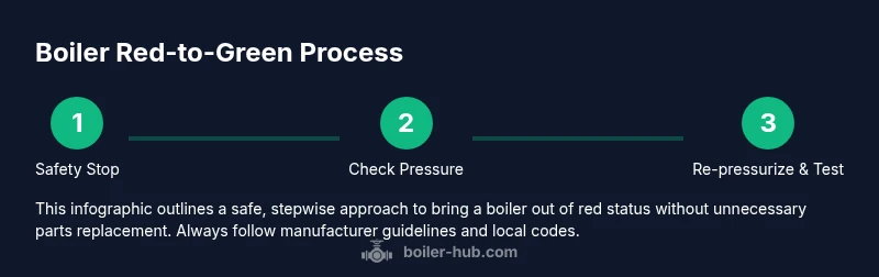 Process diagram showing steps to recover boiler from red status