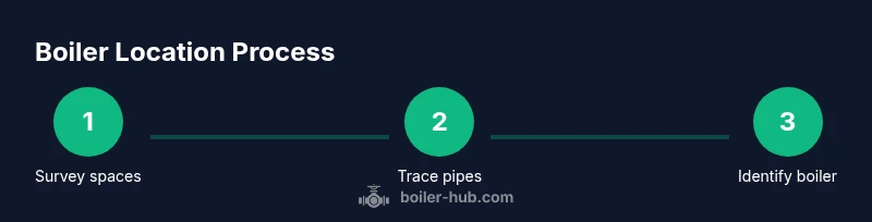 Infographic showing a 3-step process to locate a boiler in a house