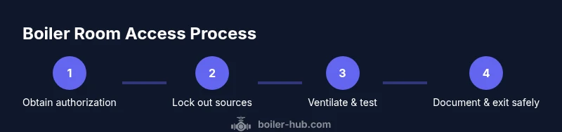 Process infographic showing steps to safely access a boiler room labeled Blue Prince