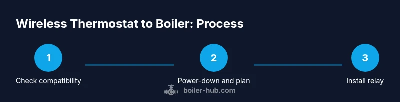 Diagram showing the steps to connect a wireless thermostat to a boiler