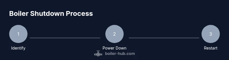 Tailwind infographic showing boiler shutdown steps