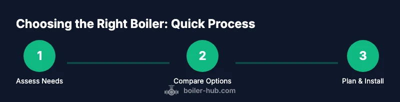 Infographic: boiler selection process