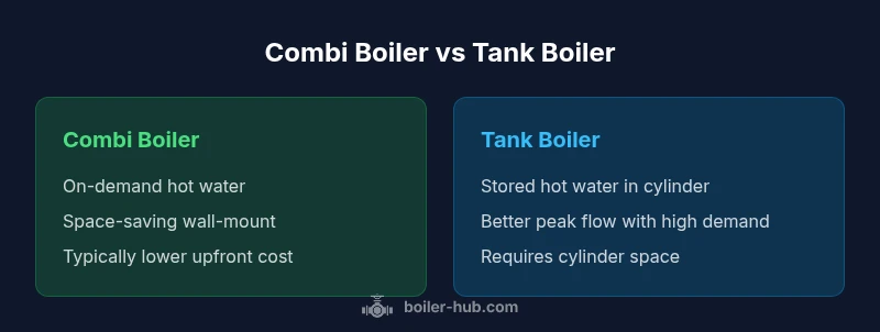 Comparison of combi vs tank boilers showing space-saving vs storage advantages