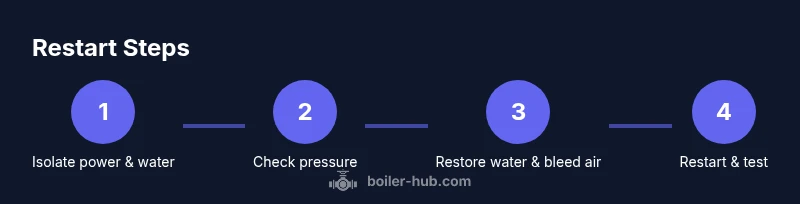 Process infographic showing steps to restart a combi boiler after water returns