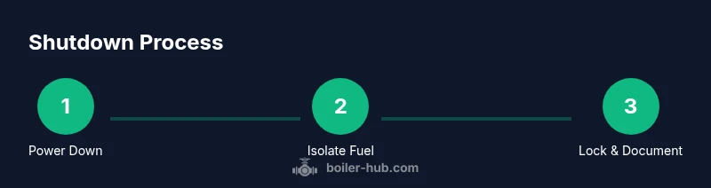 Three-step boiler shutdown process visualization
